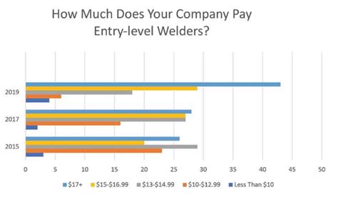 metal fabrication pay|welder and fabricator salary.